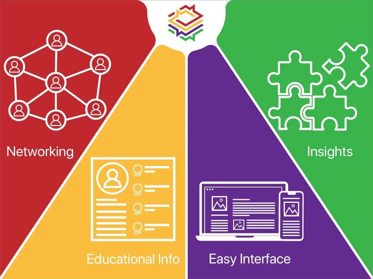 Image that says 'Networking, Educational Info, Easy Interface and Insights' which indicates AcademyStack's features and perks 